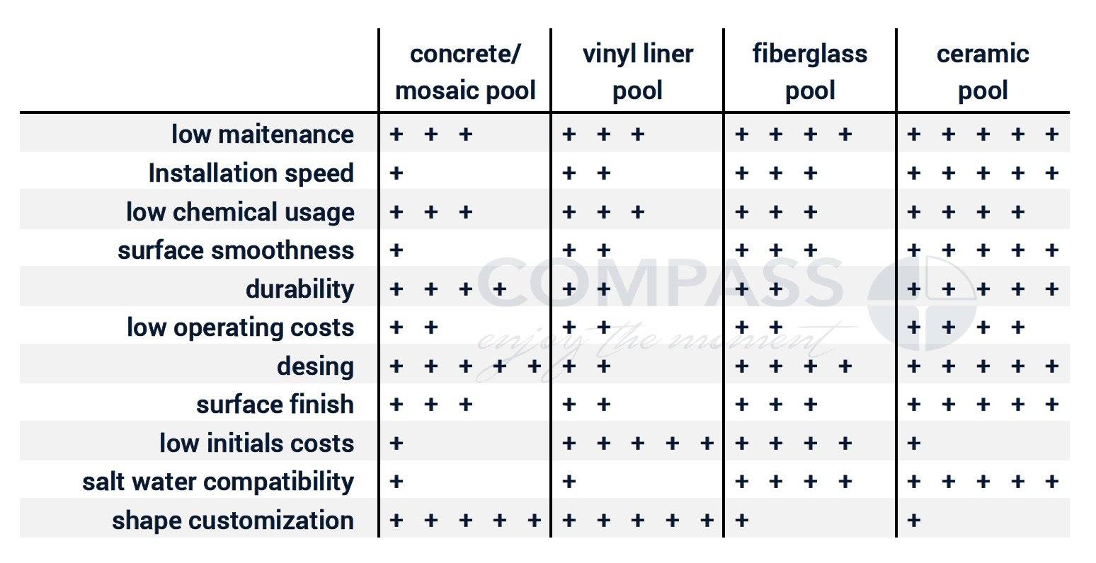 pool materials, ceramic pools, concrete pools, vinyl liner pools, fiberglass pools