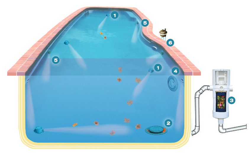 system of strategically located nozzles, that gradually push the dirt into the bottom drain. There it is sucked in, goes through the filtration system, and filtered water goes back to the pool by return jets. 